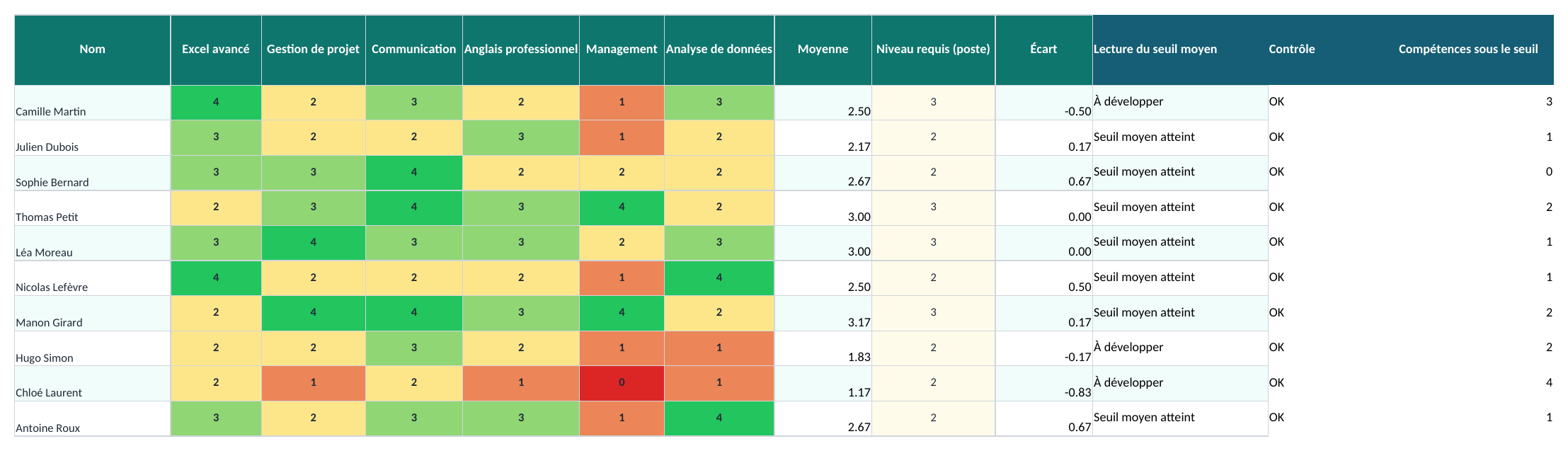 Matrice des notes et écarts — aperçu du fichier Excel révisé, 19 octobre 2026